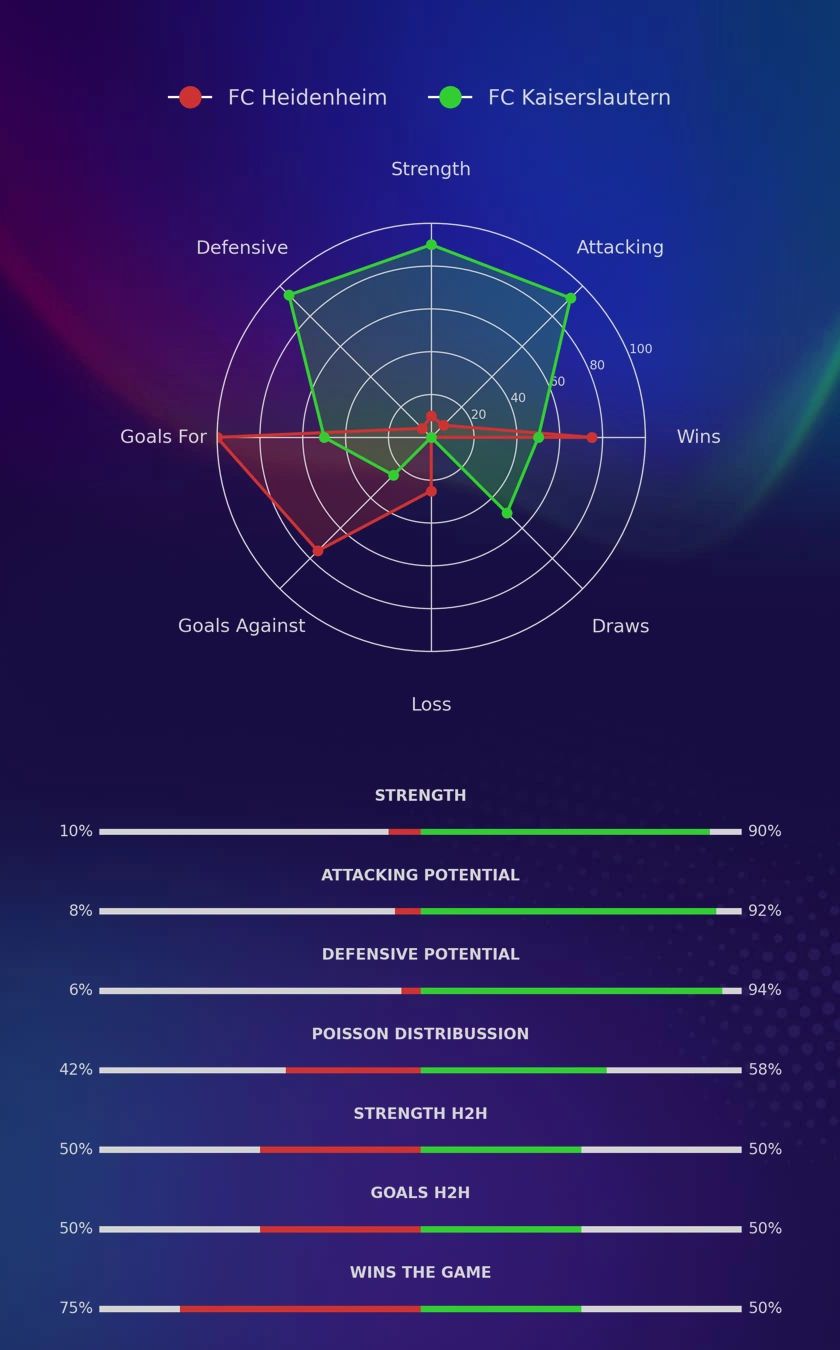 FC Heidenheim - FC Kaiserslautern diagrams