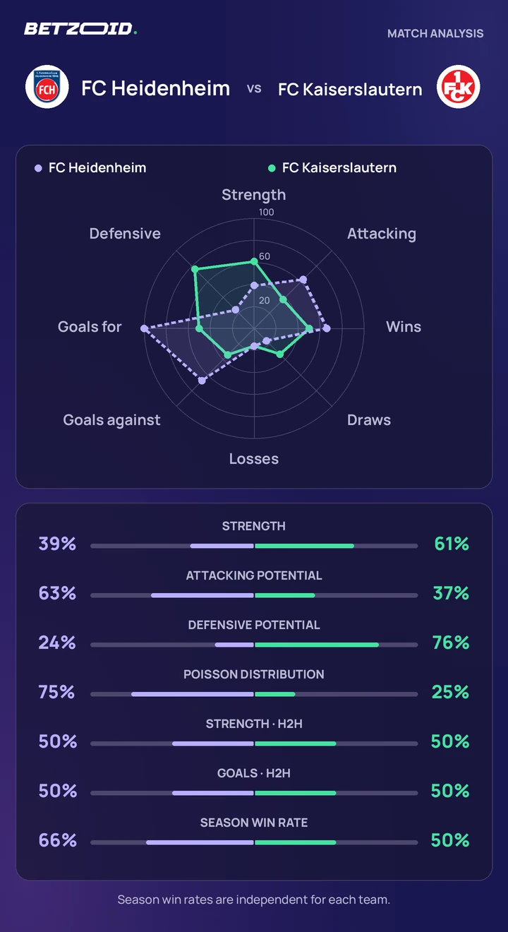 FC Heidenheim vs FC Kaiserslautern — team comparison FC Heidenheim vs FC Kaiserslautern statistics: team strength, attack, defence and head-to-head comparison.