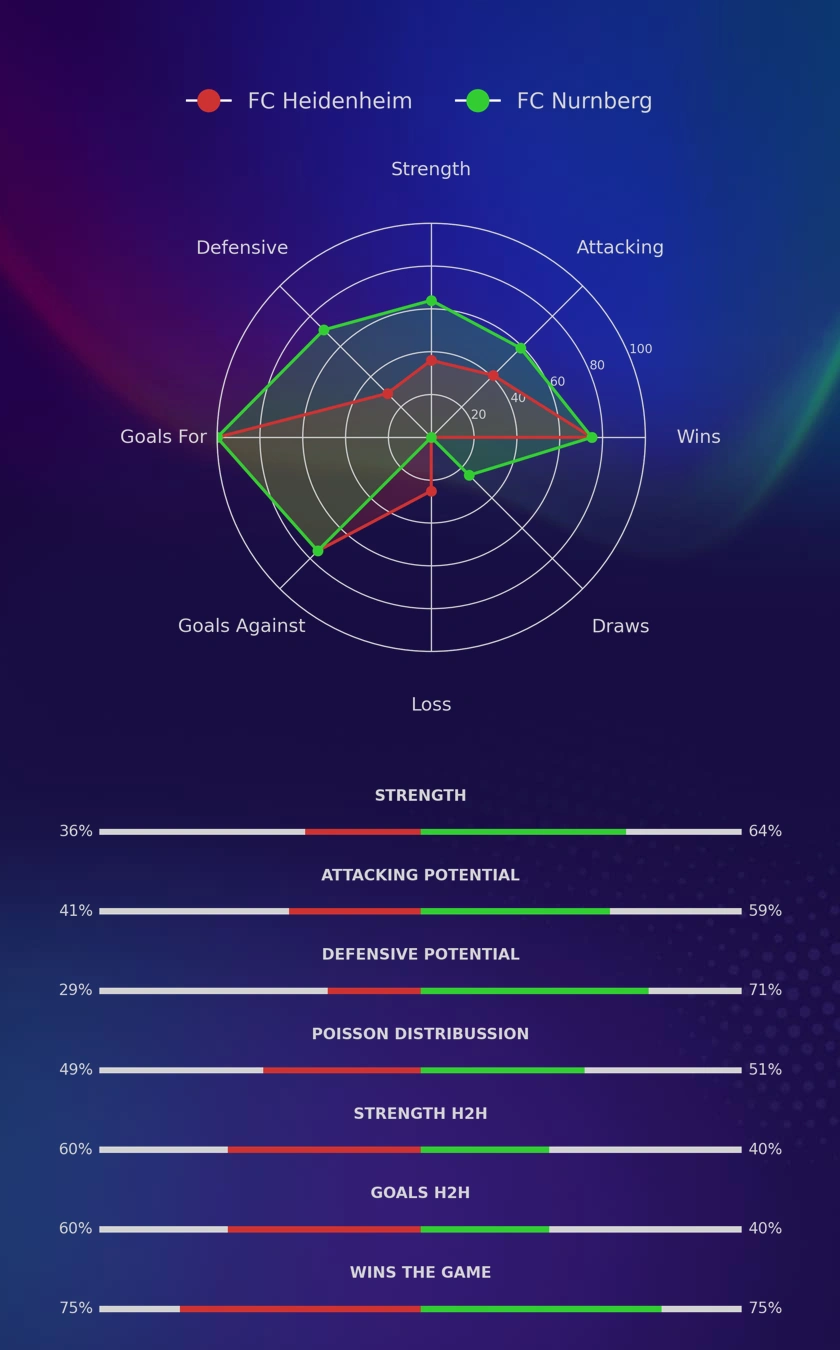 FC Heidenheim - FC Nurnberg diagrams