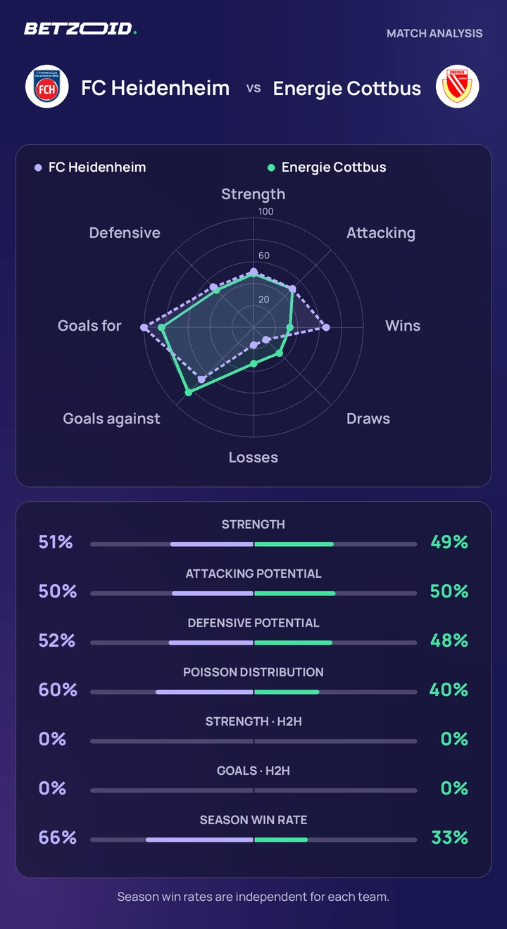 FC Heidenheim vs Energie Cottbus — team comparison FC Heidenheim vs Energie Cottbus statistics: team strength, attack, defence and head-to-head comparison.
