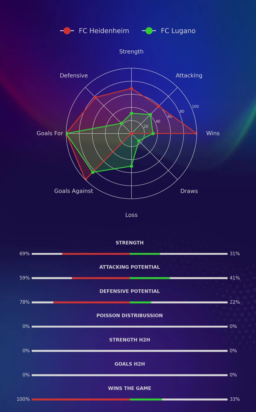FC Heidenheim - FC Lugano diagrams