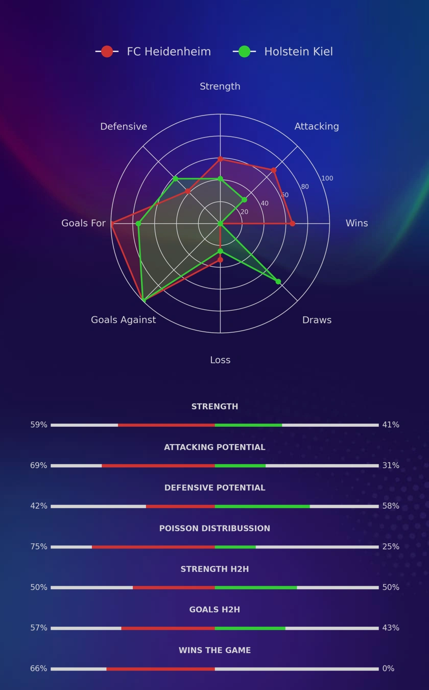 FC Heidenheim - Holstein Kiel diagrams