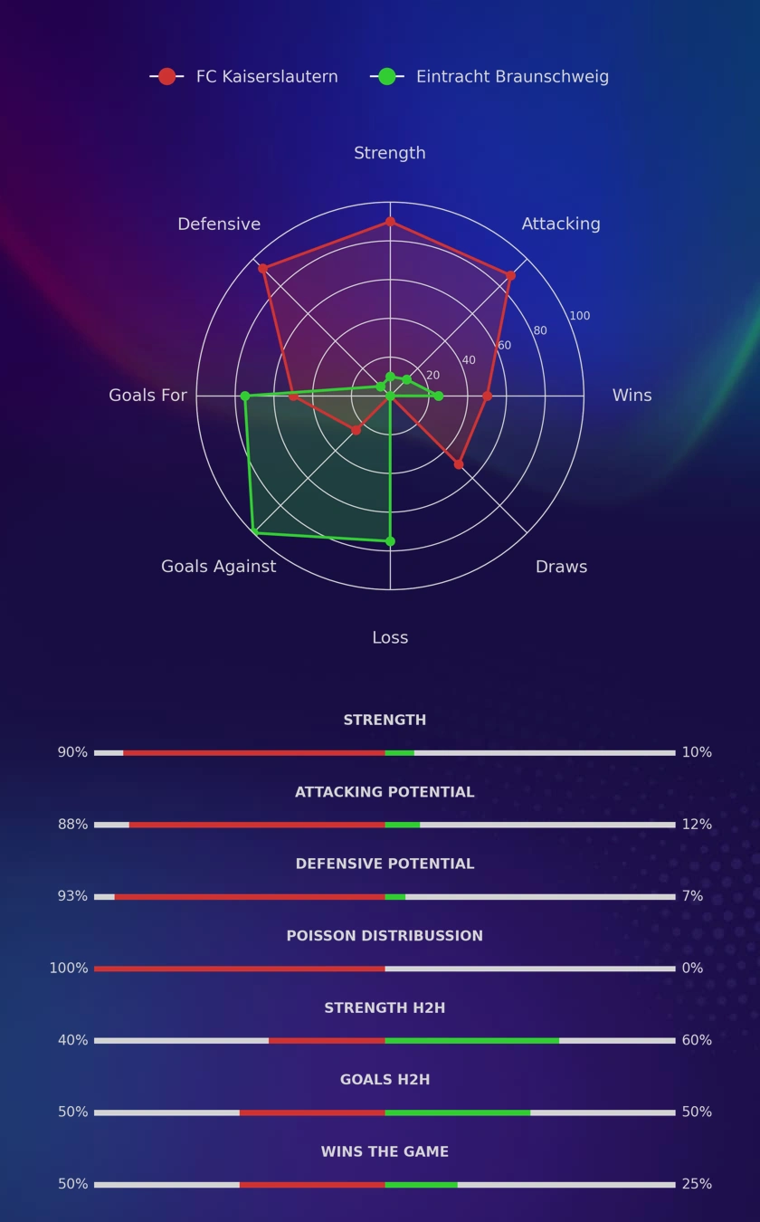 FC Kaiserslautern - Eintracht Braunschweig diagrams