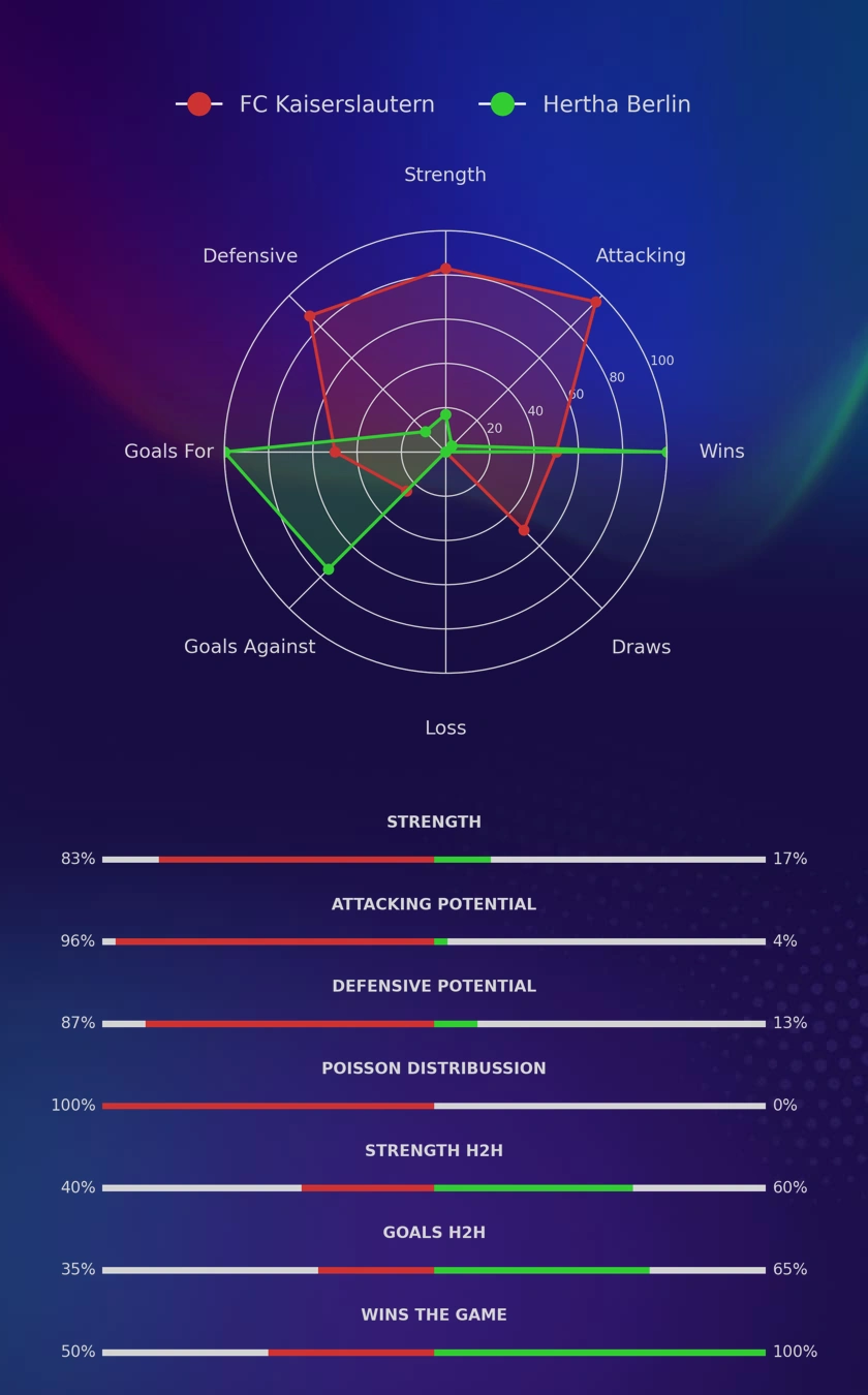 FC Kaiserslautern - Hertha Berlin diagrams
