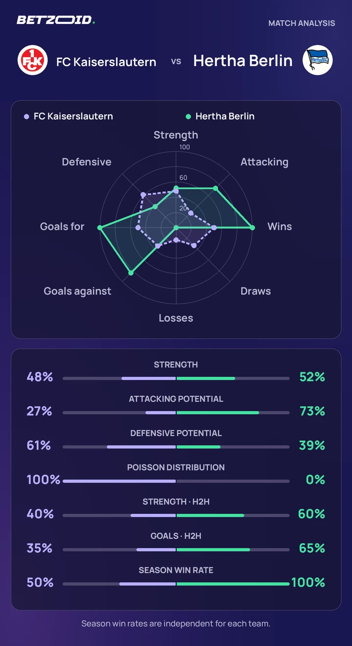 FC Kaiserslautern vs Hertha Berlin — team comparison FC Kaiserslautern vs Hertha Berlin statistics: team strength, attack, defence and head-to-head comparison.