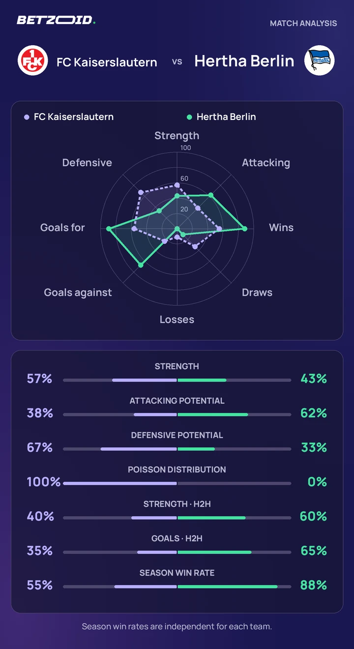 FC Kaiserslautern vs Hertha Berlin — team comparison FC Kaiserslautern vs Hertha Berlin statistics: team strength, attack, defence and head-to-head comparison.