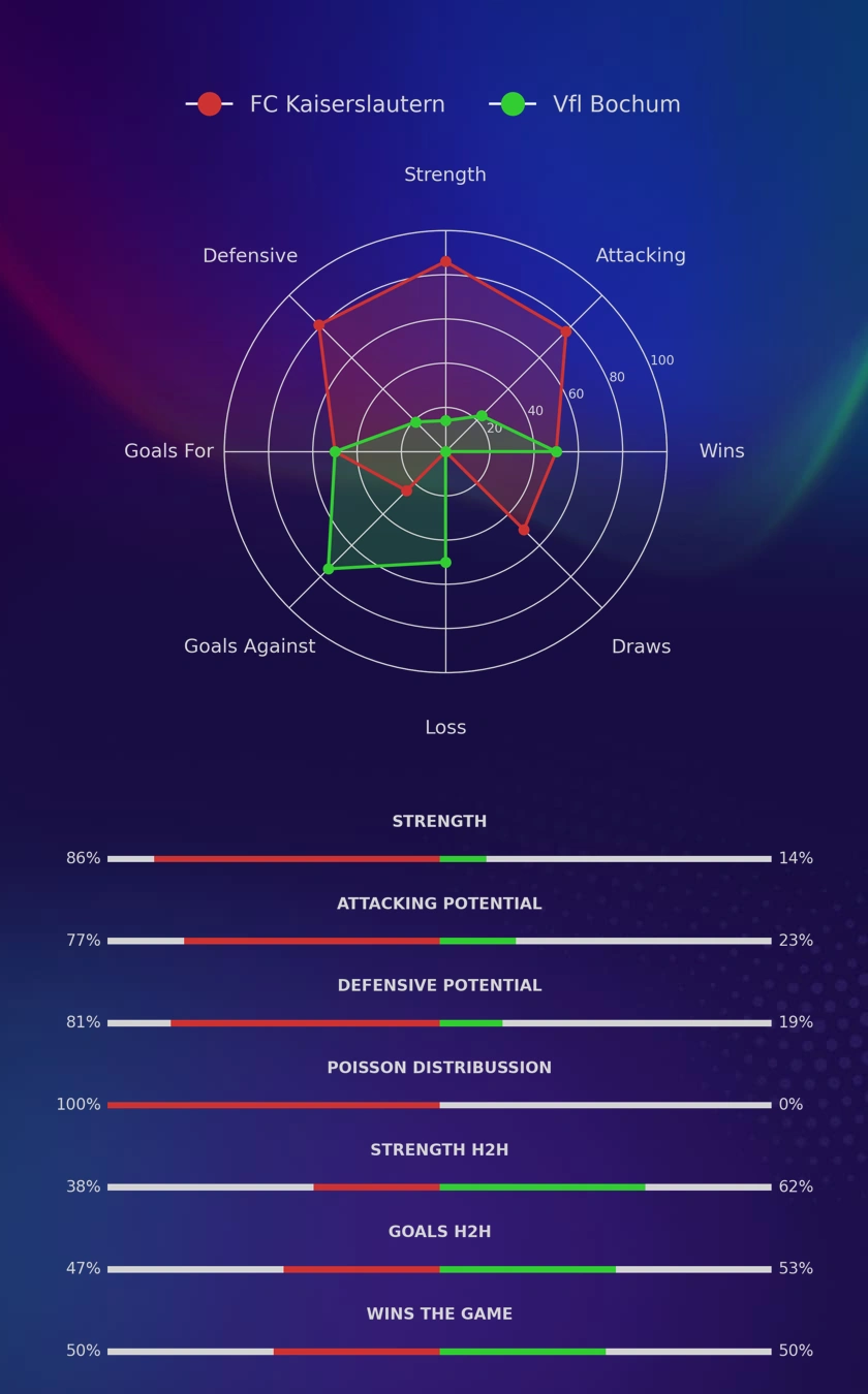 FC Kaiserslautern - Vfl Bochum diagrams