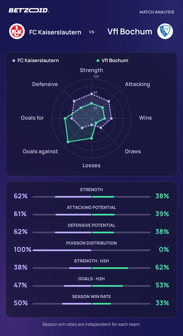 FC Kaiserslautern vs Vfl Bochum — team comparison FC Kaiserslautern vs Vfl Bochum statistics: team strength, attack, defence and head-to-head comparison.