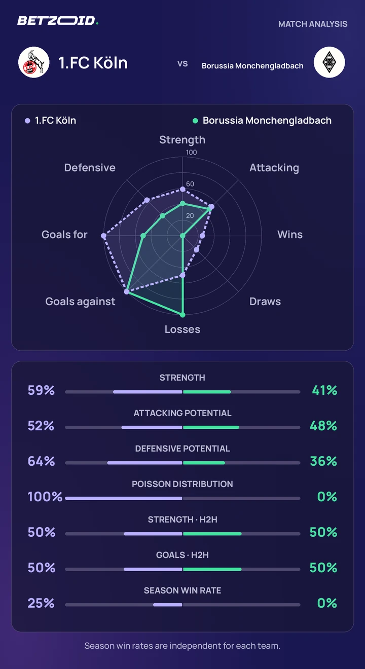 1.FC Köln vs Borussia Monchengladbach — team comparison 1.FC Köln vs Borussia Monchengladbach statistics: team strength, attack, defence and head-to-head comparison.