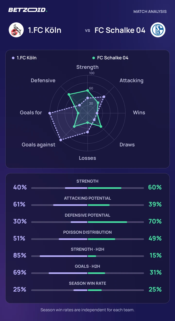 1.FC Köln vs FC Schalke 04 — team comparison 1.FC Köln vs FC Schalke 04 statistics: team strength, attack, defence and head-to-head comparison.