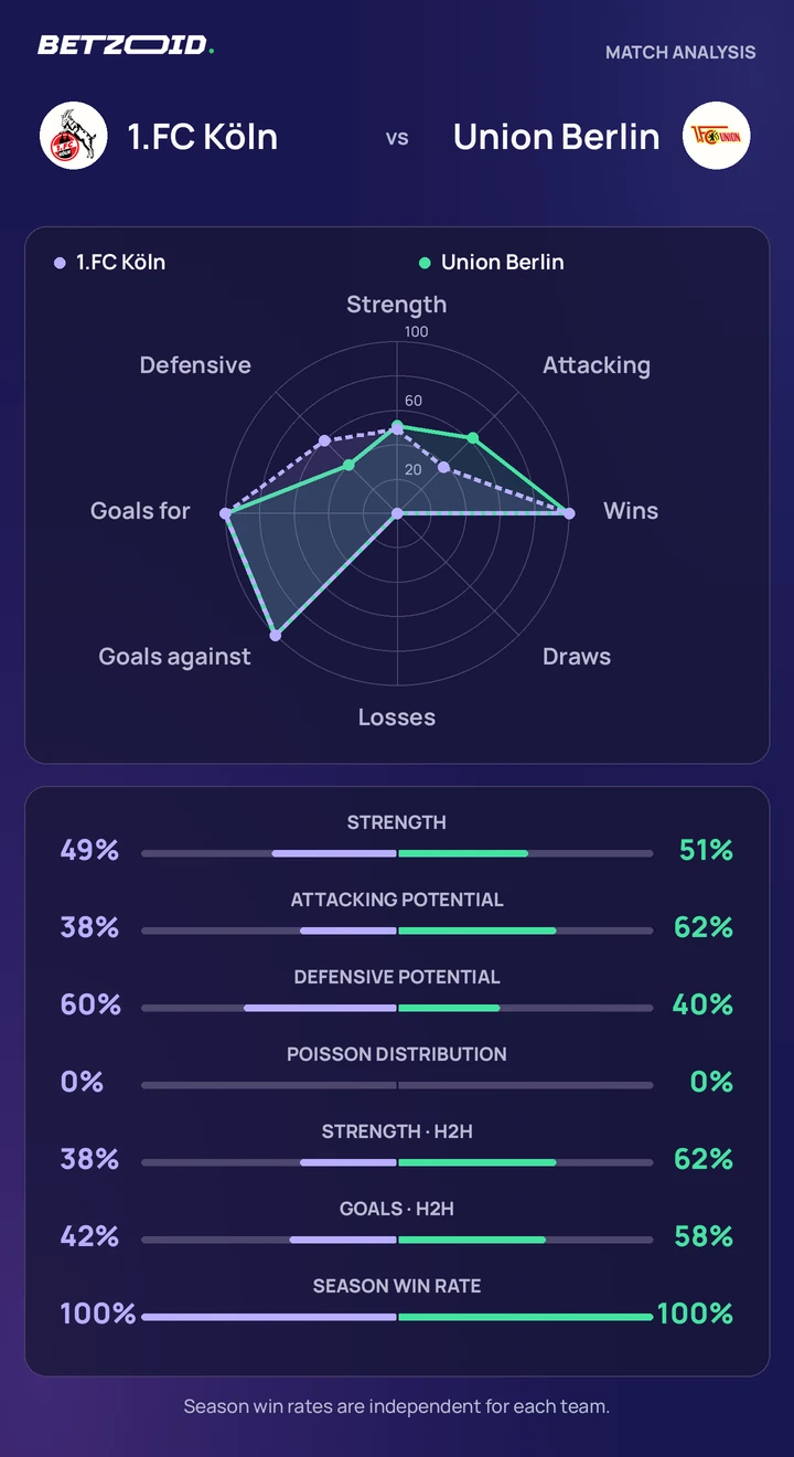 1.FC Köln vs Union Berlin statistics: team strength, attack, defence and head-to-head comparison.
