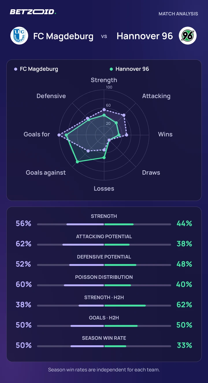 FC Magdeburg vs Hannover 96 — team comparison FC Magdeburg vs Hannover 96 statistics: team strength, attack, defence and head-to-head comparison.