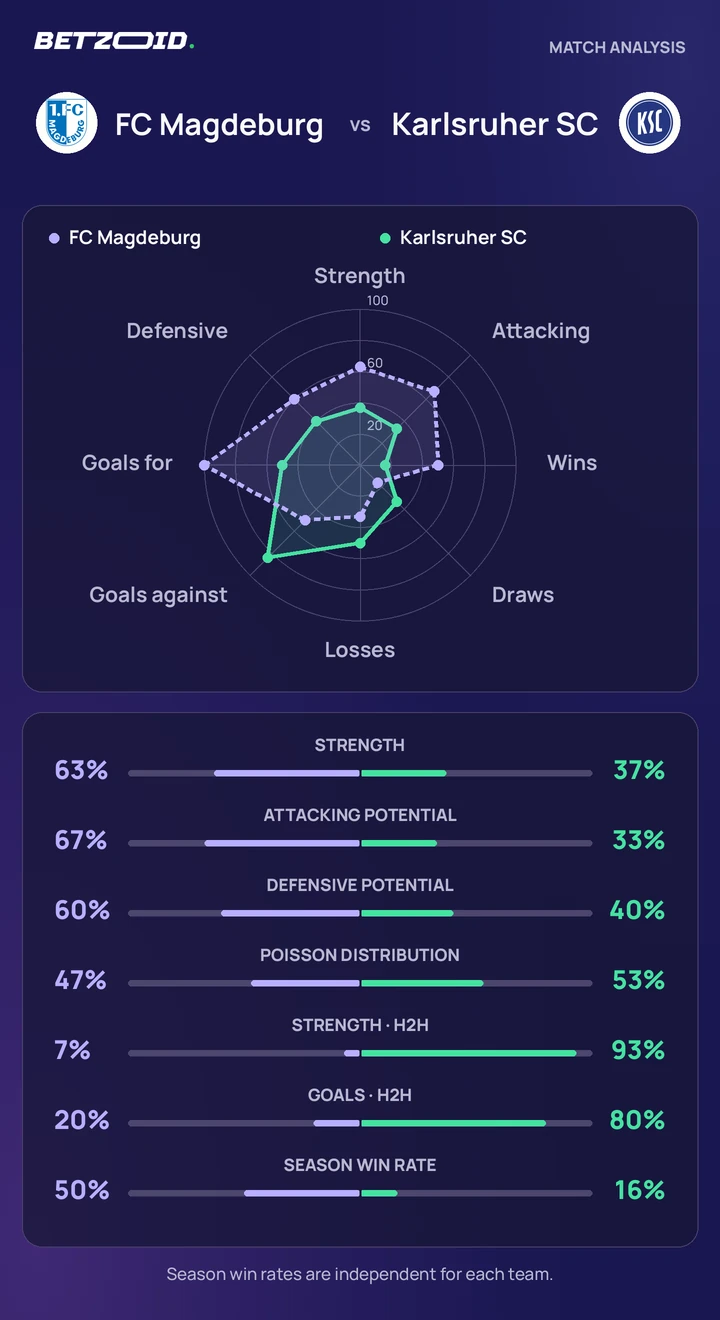 FC Magdeburg vs Karlsruher SC — team comparison FC Magdeburg vs Karlsruher SC statistics: team strength, attack, defence and head-to-head comparison.