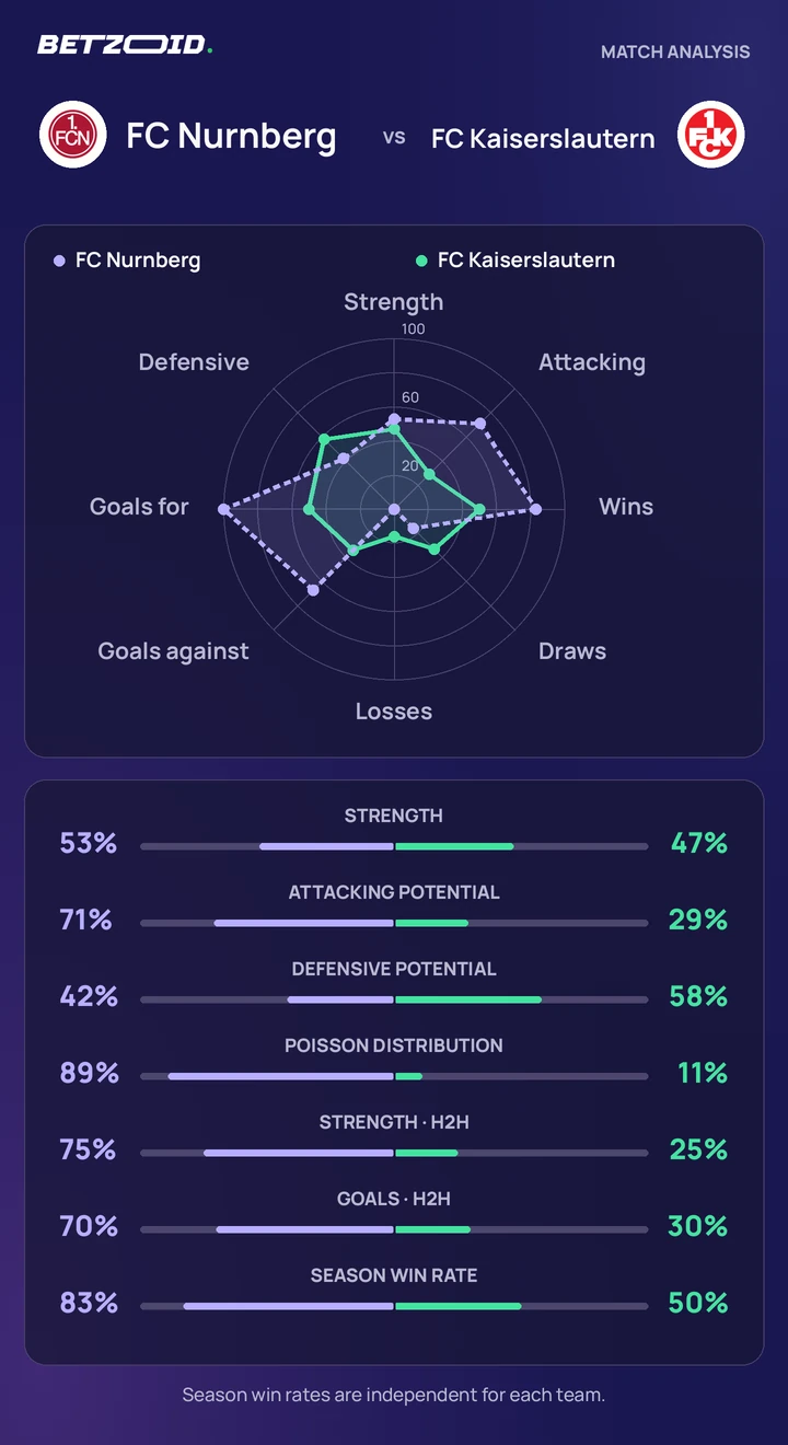 FC Nurnberg vs FC Kaiserslautern — team comparison FC Nurnberg vs FC Kaiserslautern statistics: team strength, attack, defence and head-to-head comparison.