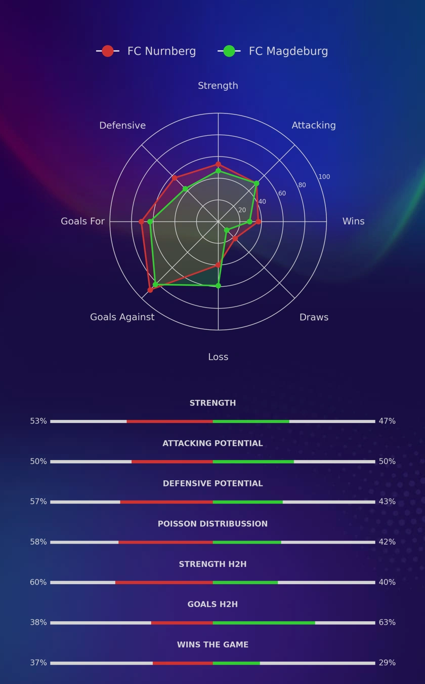 FC Nurnberg - FC Magdeburg diagrams