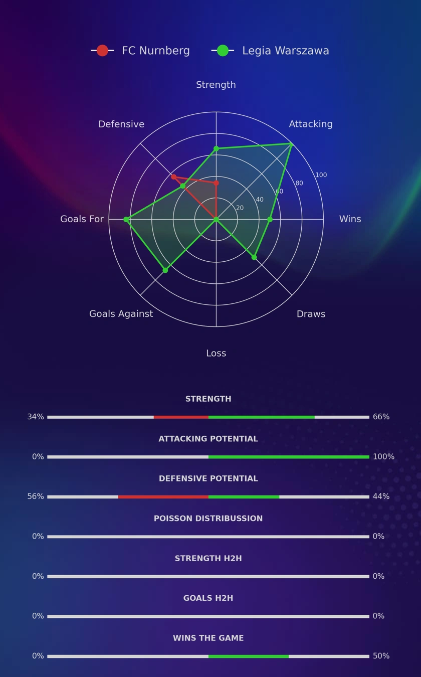 FC Nurnberg - Legia Warszawa diagrams