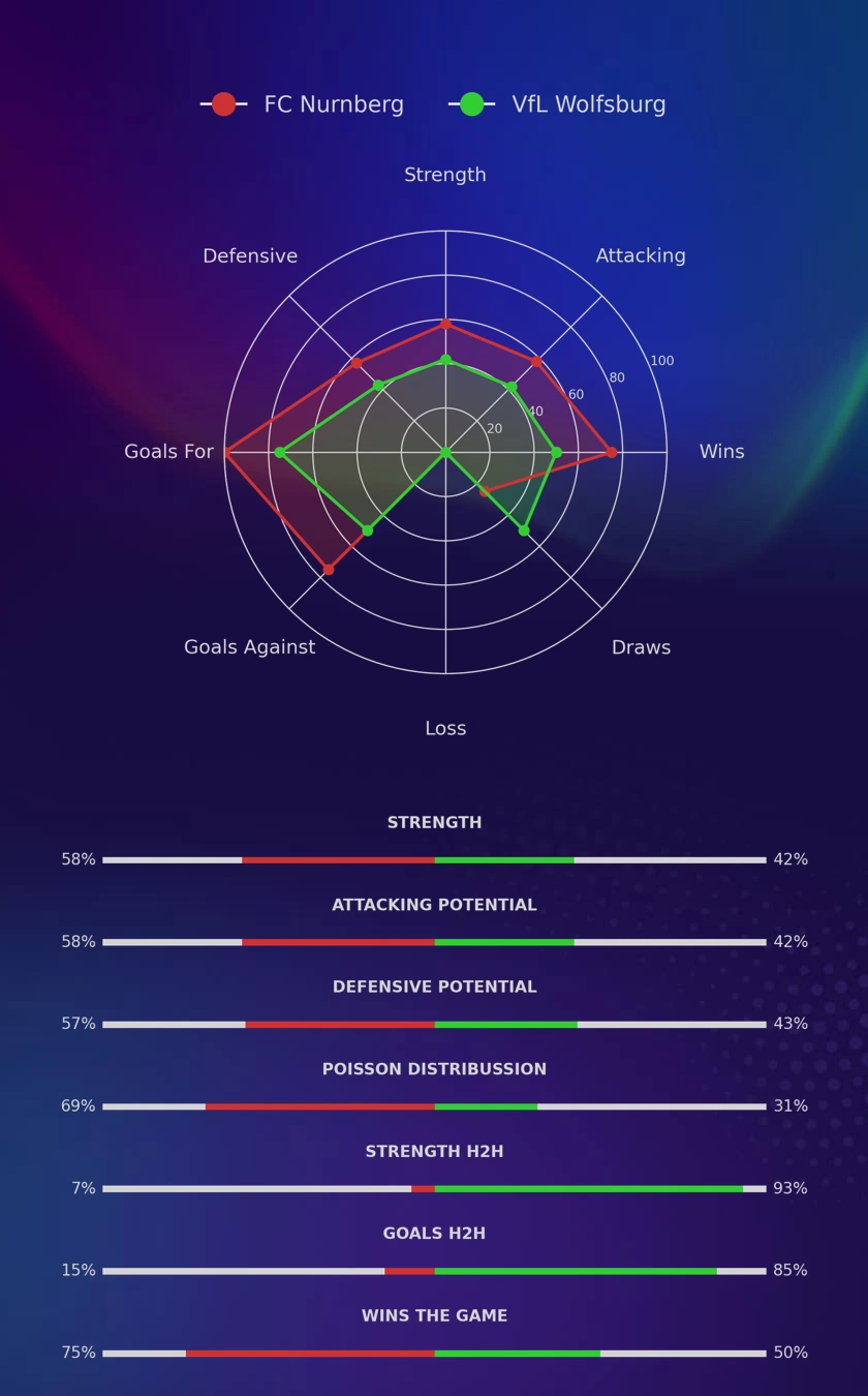 FC Nurnberg - VfL Wolfsburg diagrams