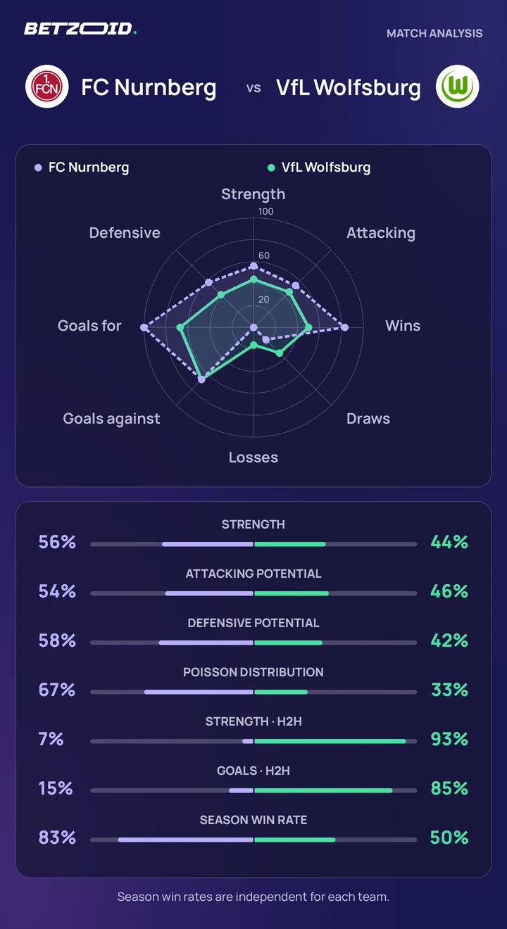 FC Nurnberg vs VfL Wolfsburg — team comparison FC Nurnberg vs VfL Wolfsburg statistics: team strength, attack, defence and head-to-head comparison.