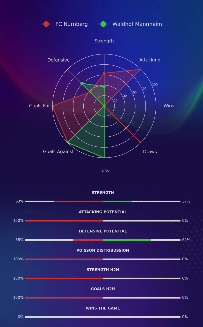 FC Nurnberg - Waldhof Mannheim diagrams
