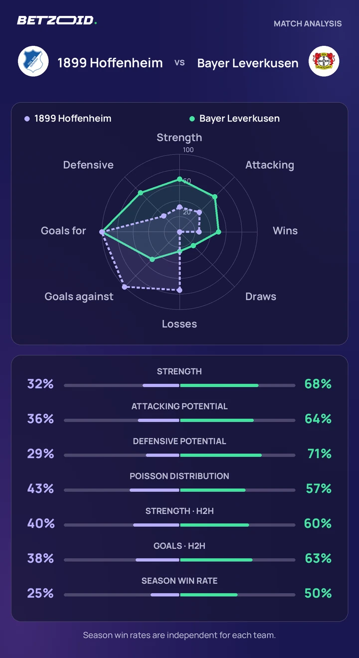 1899 Hoffenheim vs Bayer Leverkusen — team comparison 1899 Hoffenheim vs Bayer Leverkusen statistics: team strength, attack, defence and head-to-head comparison.