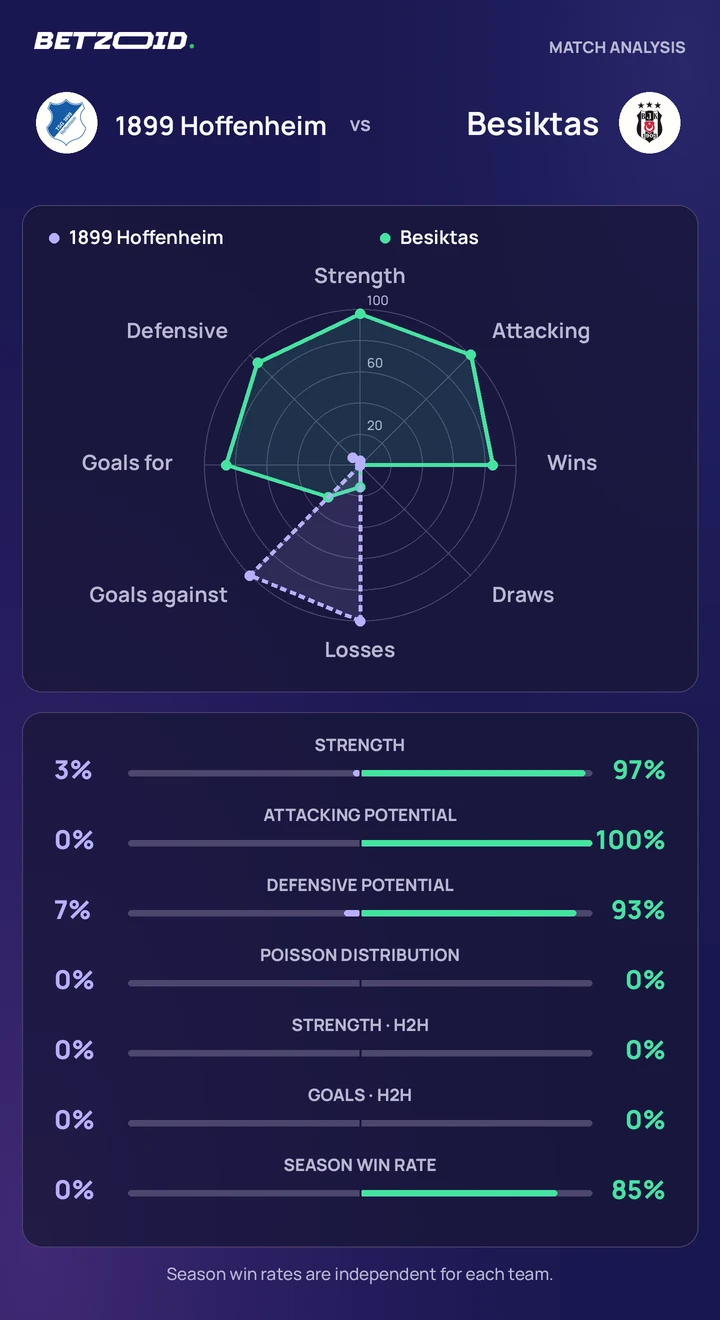 1899 Hoffenheim vs Besiktas — team comparison 1899 Hoffenheim vs Besiktas statistics: team strength, attack, defence and head-to-head comparison.