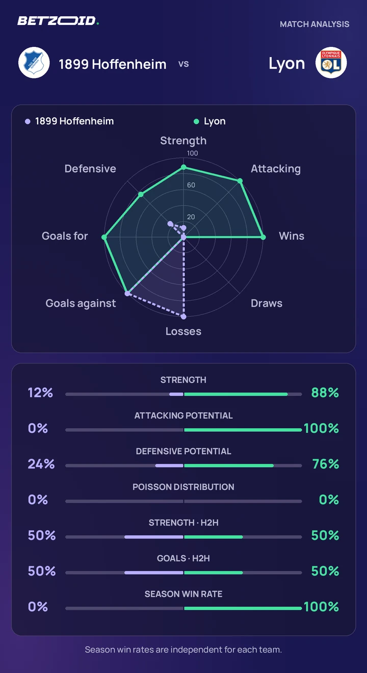 1899 Hoffenheim vs Lyon statistics: team strength, attack, defence and head-to-head comparison.