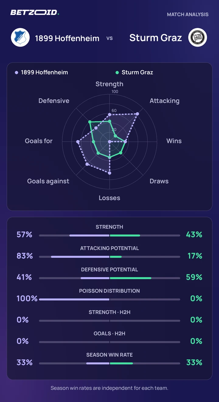 1899 Hoffenheim vs Sturm Graz — team comparison 1899 Hoffenheim vs Sturm Graz statistics: team strength, attack, defence and head-to-head comparison.