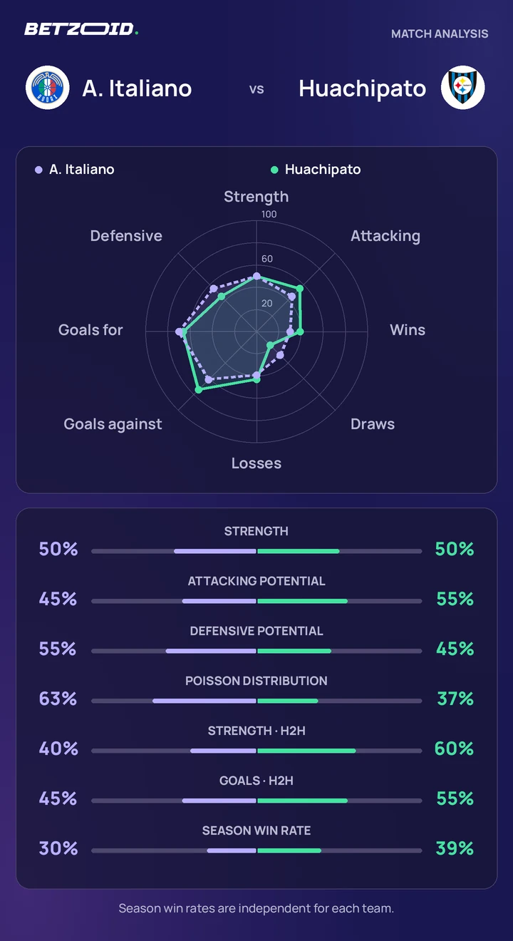 A. Italiano vs. Huachipato: comparación de equipos Comparación estadística de A. Italiano y Huachipato.