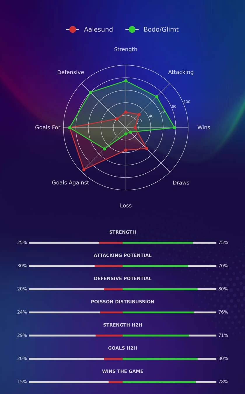 Aalesund - Bodo/Glimt diagrams