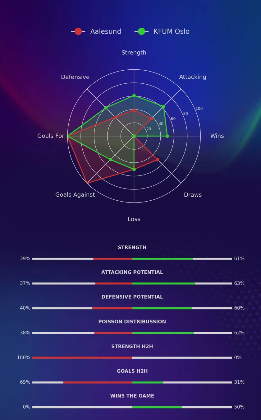 Aalesund - KFUM Oslo diagrams