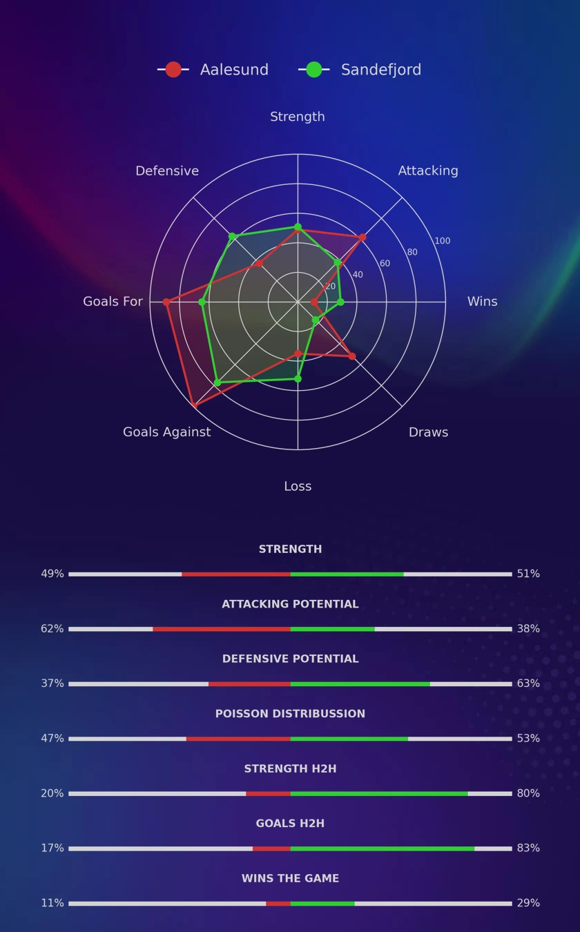 Aalesund - Sandefjord diagrams