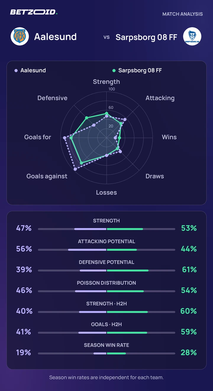 Aalesund vs Sarpsborg 08 FF — team comparison Aalesund vs Sarpsborg 08 FF statistics: team strength, attack, defence and head-to-head comparison.