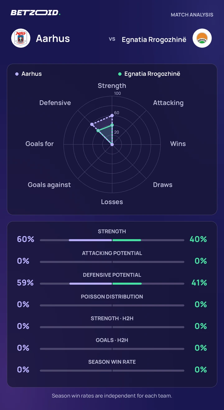 Aarhus vs Egnatia Rrogozhinë statistics: team strength, attack, defence and head-to-head comparison.