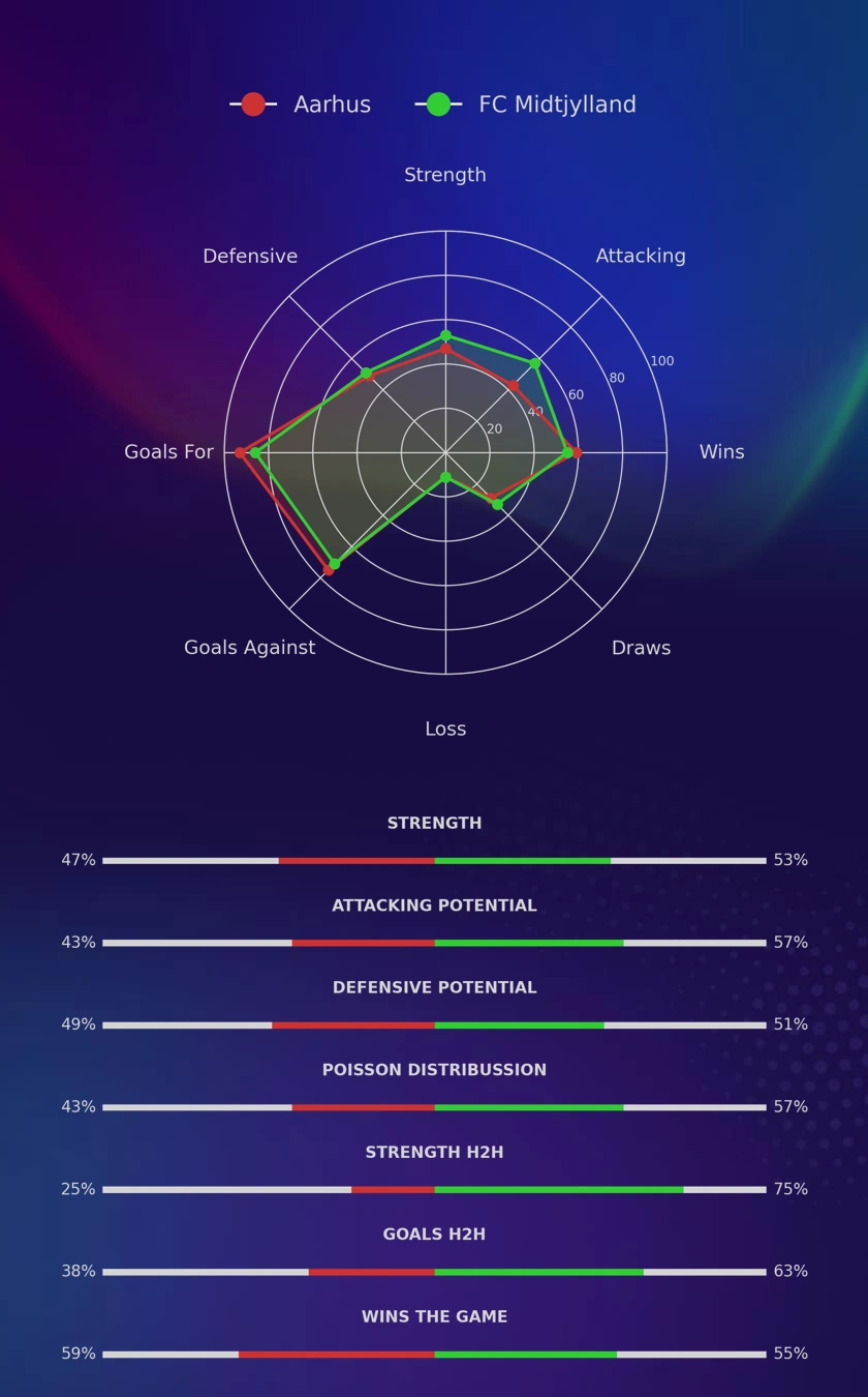 Aarhus - FC Midtjylland diagrams