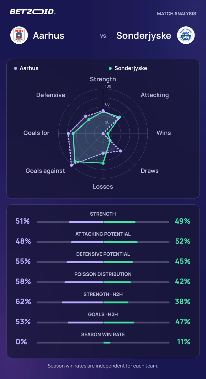 Aarhus vs Sonderjyske — team comparison Aarhus vs Sonderjyske statistics: team strength, attack, defence and head-to-head comparison.