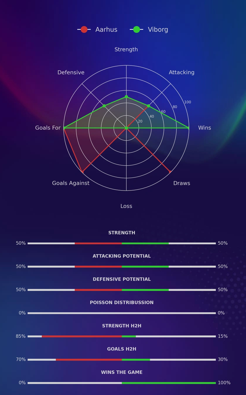 Aarhus - Viborg diagrams