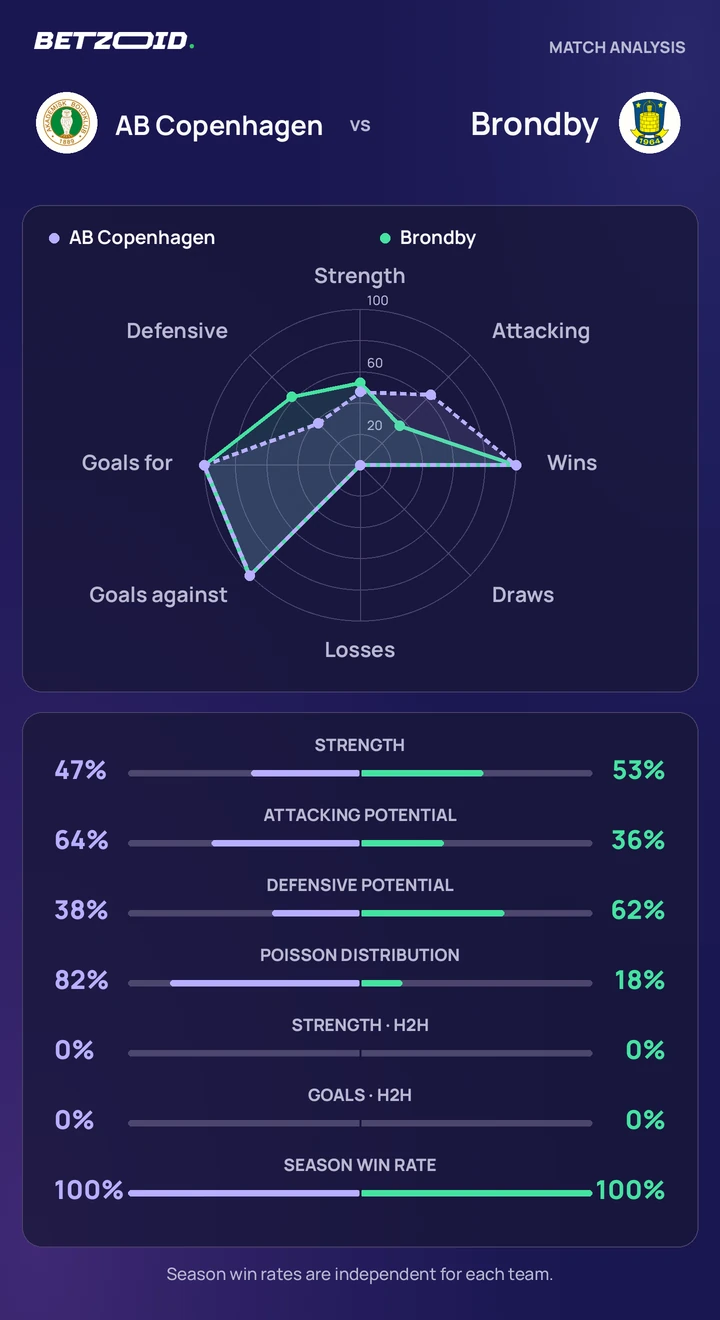 AB – Brøndby IF: holdsammenligning Statistisk sammenligning af AB og Brøndby IF.