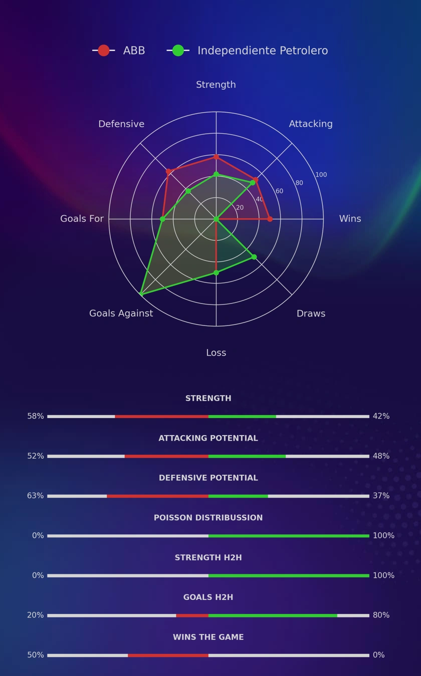 ABB - Independiente Petrolero diagrams