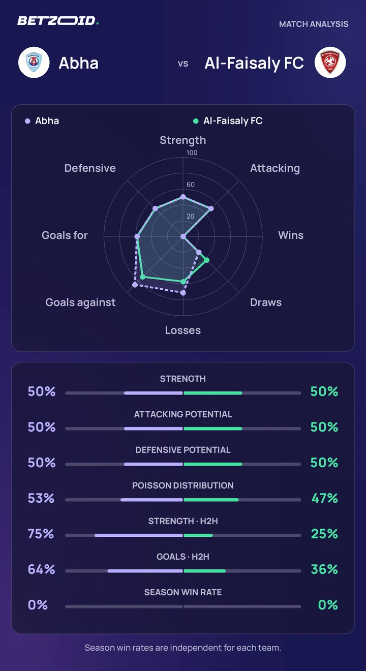 Abha vs Al-Faisaly FC statistics: team strength, attack, defence and head-to-head comparison.