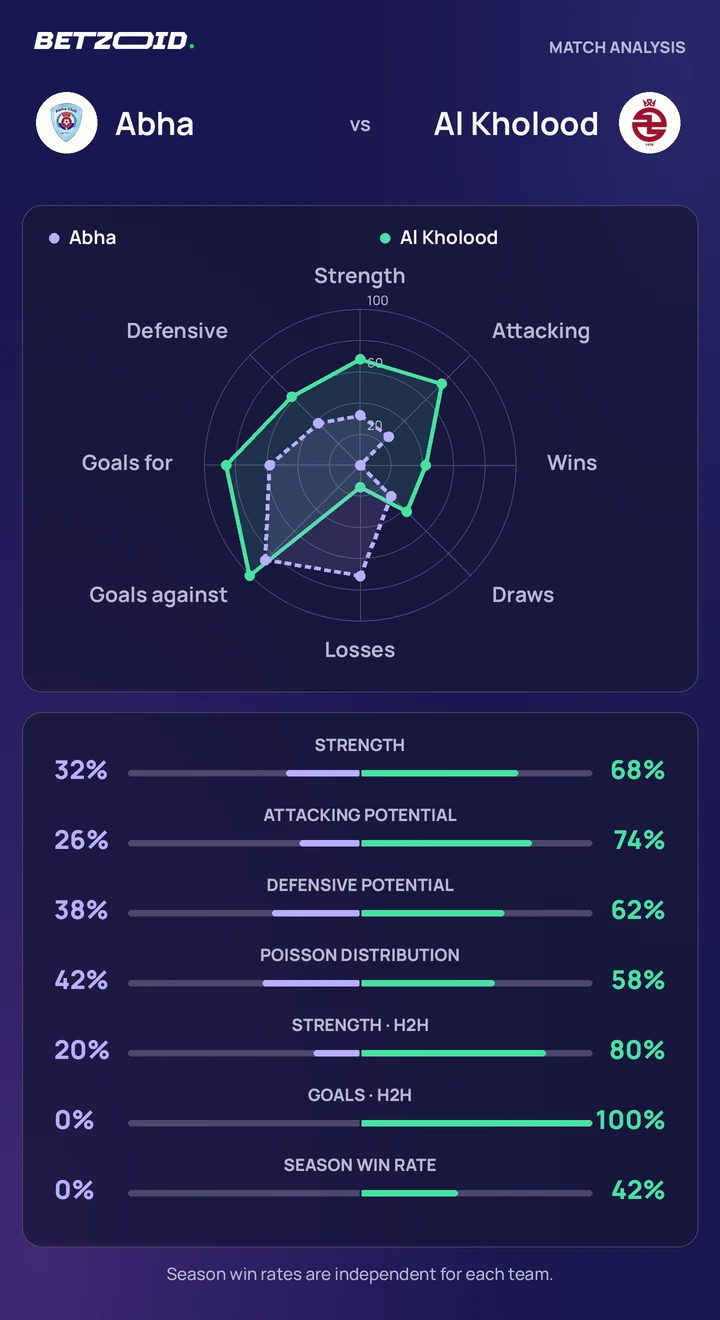 Abha vs Al Kholood — team comparison Abha vs Al Kholood statistics: team strength, attack, defence and head-to-head comparison.