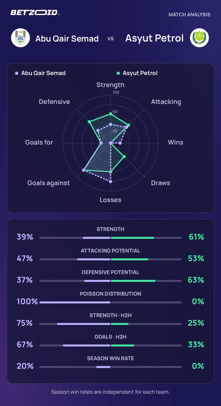 Abu Qair Semad vs Asyut Petrol — team comparison Abu Qair Semad vs Asyut Petrol statistics: team strength, attack, defence and head-to-head comparison.