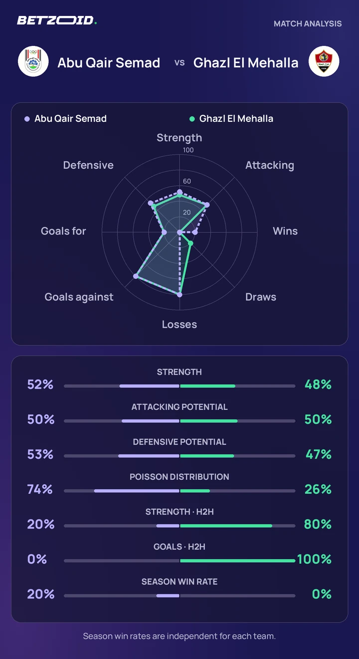Abu Qair Semad vs Ghazl El Mehalla — team comparison Abu Qair Semad vs Ghazl El Mehalla statistics: team strength, attack, defence and head-to-head comparison.