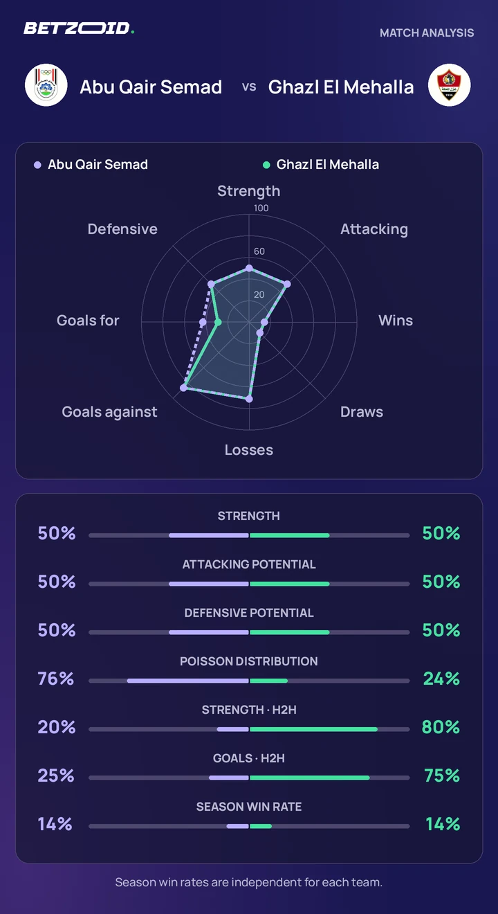 Abu Qair Semad vs Ghazl El Mehalla — team comparison Abu Qair Semad vs Ghazl El Mehalla statistics: team strength, attack, defence and head-to-head comparison.