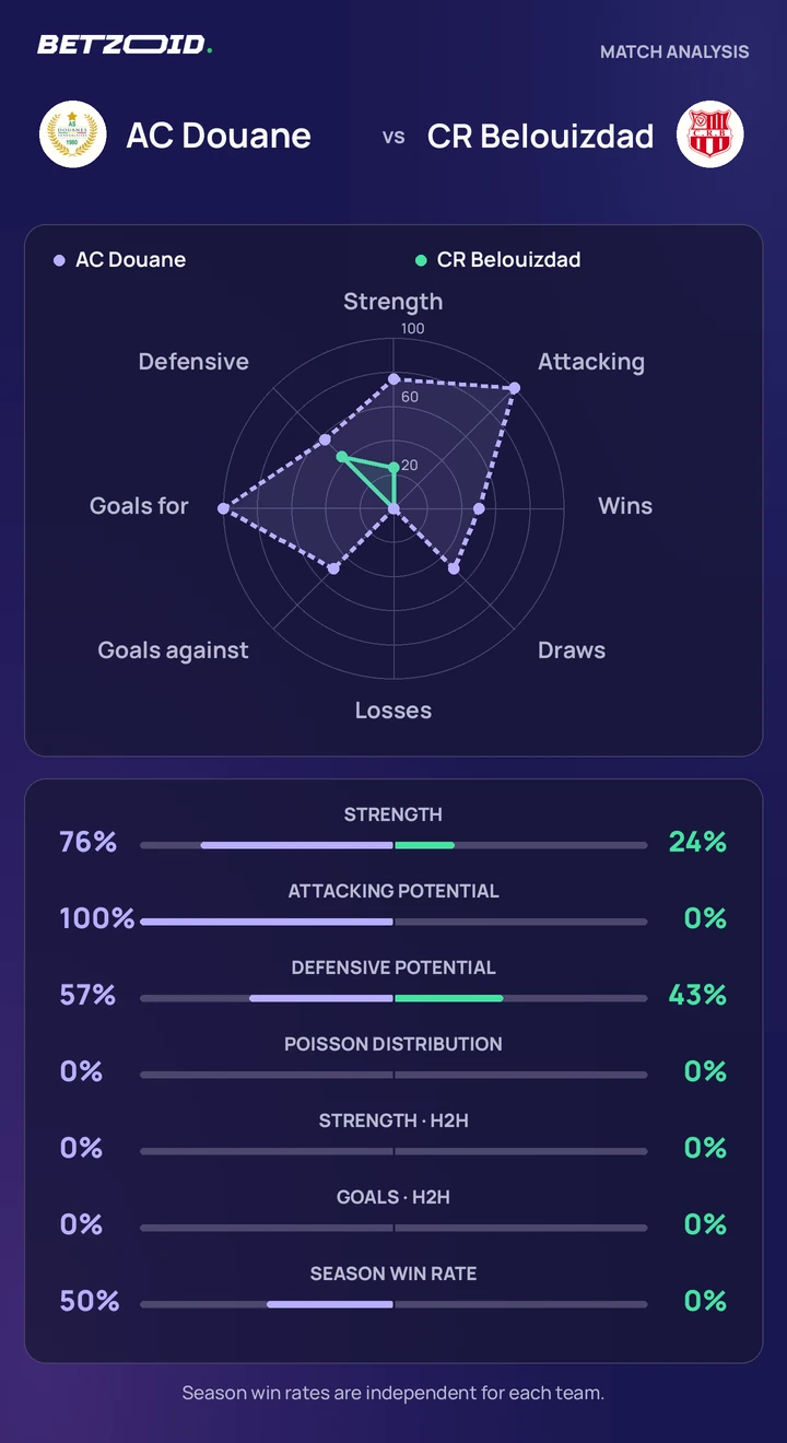 AC Douane vs CR Belouizdad statistics: team strength, attack, defence and head-to-head comparison.