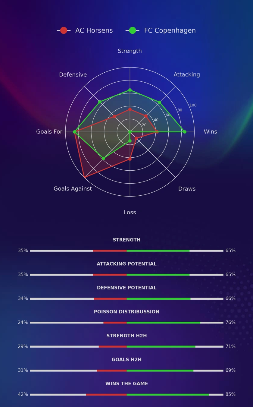 AC Horsens - FC Copenhagen diagrams