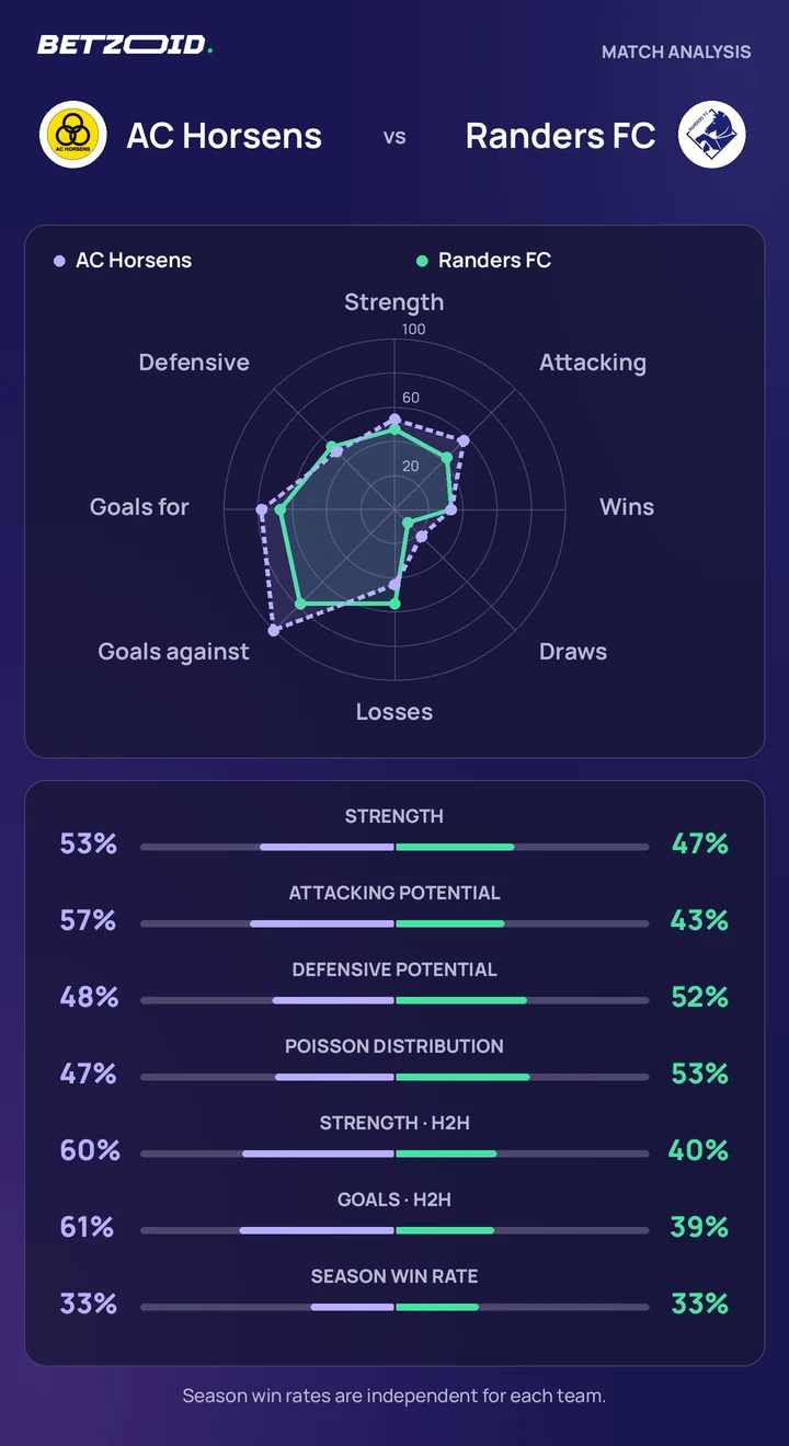 AC Horsens vs Randers FC — team comparison AC Horsens vs Randers FC statistics: team strength, attack, defence and head-to-head comparison.