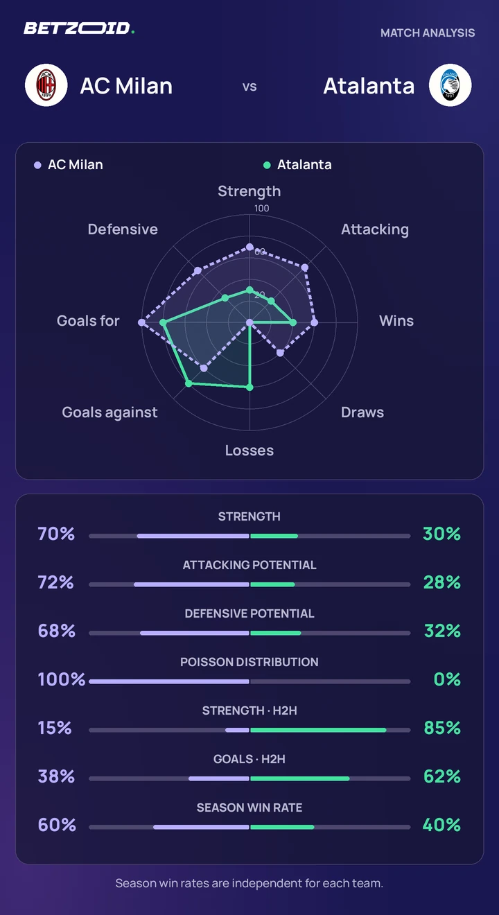 AC Milan vs Atalanta — team comparison AC Milan vs Atalanta statistics: team strength, attack, defence and head-to-head comparison.