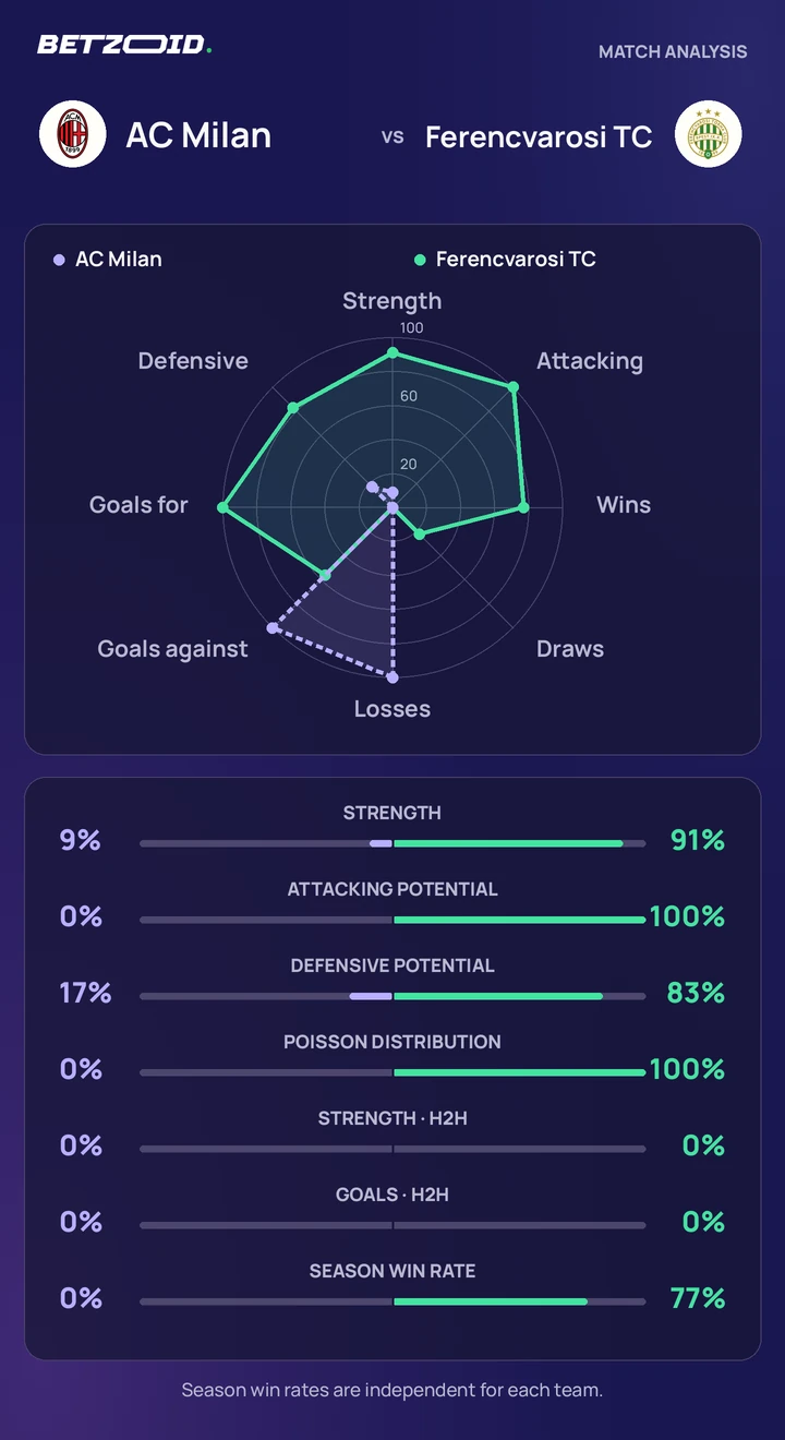 AC Milan vs Ferencvarosi TC — team comparison AC Milan vs Ferencvarosi TC statistics: team strength, attack, defence and head-to-head comparison.