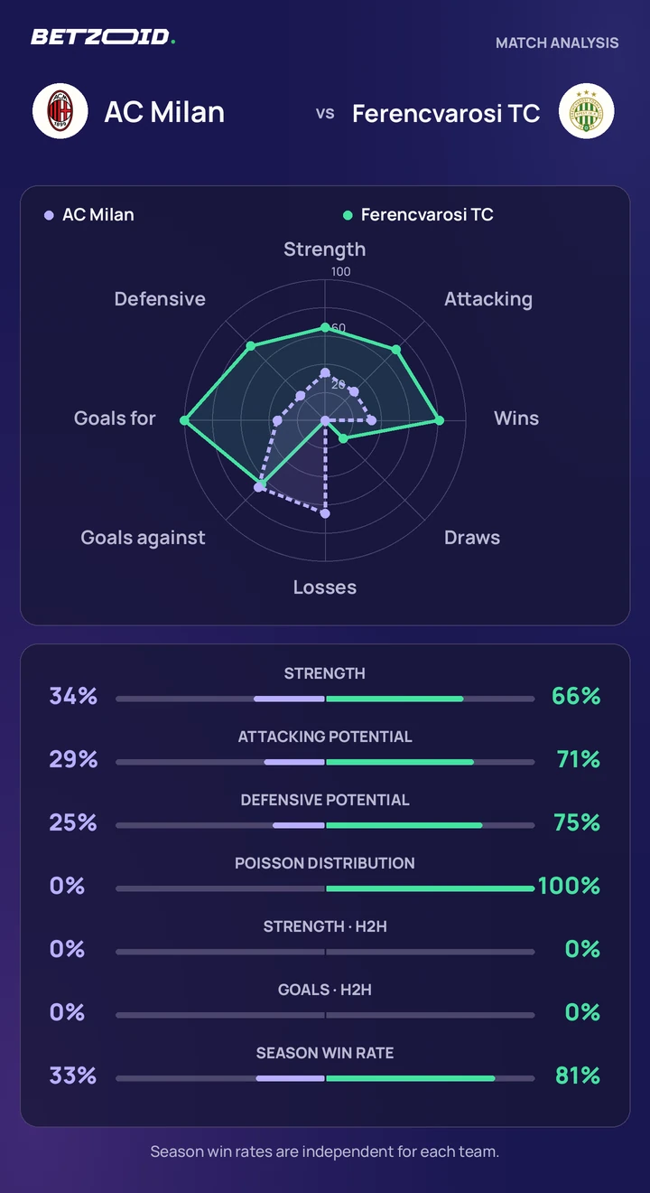 AC Milan vs Ferencvarosi TC — team comparison AC Milan vs Ferencvarosi TC statistics: team strength, attack, defence and head-to-head comparison.