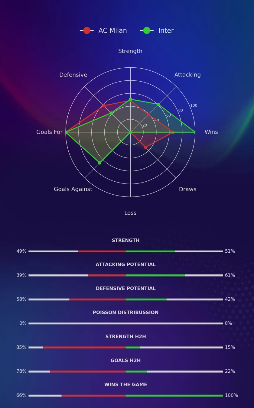 AC Milan - Inter diagrams